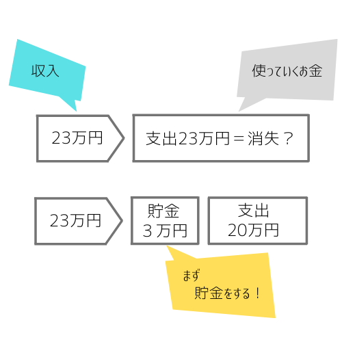 パーキンソンの法則に３つの即効対策 お金を蝕む生活に終止符を ゆるつむ 建築士つむぎのゆるゆる投資術