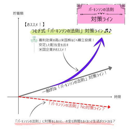 パーキンソンの法則に３つの即効対策 お金を蝕む生活に終止符を ゆるつむ 建築士つむぎのゆるゆる投資術