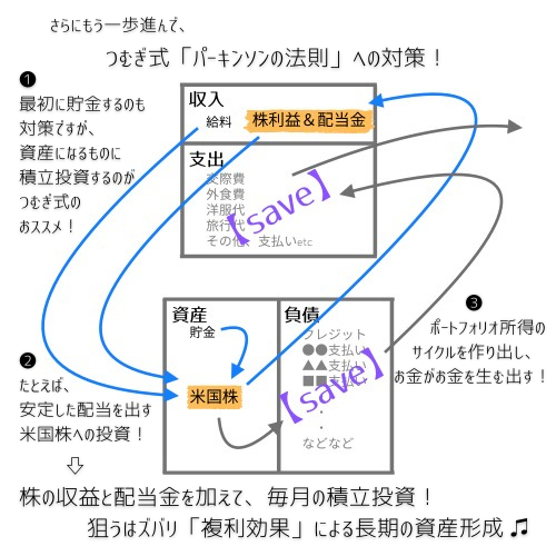 パーキンソンの法則に３つの即効対策 お金を蝕む生活に終止符を ゆるつむ 建築士つむぎのゆるゆる投資術